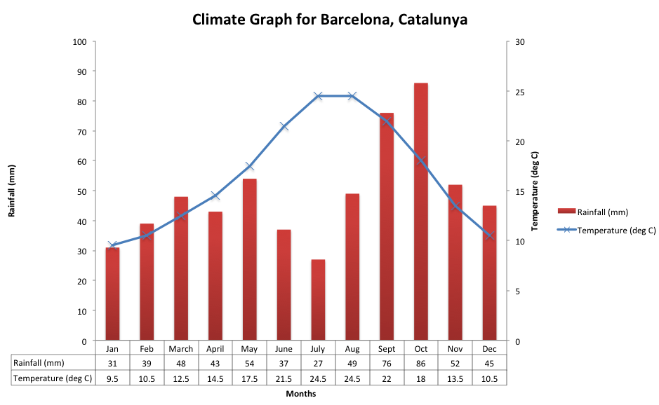 Climate graph for Barcelona