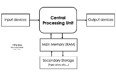 thumbnail of von Neumann architecture diagram